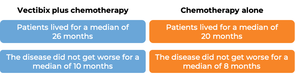 Results after treatment with Vectibix and chemo vs just chemo (diagram)