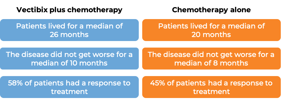 Results after treatment with Vectibix and chemo vs just chemo (diagram)