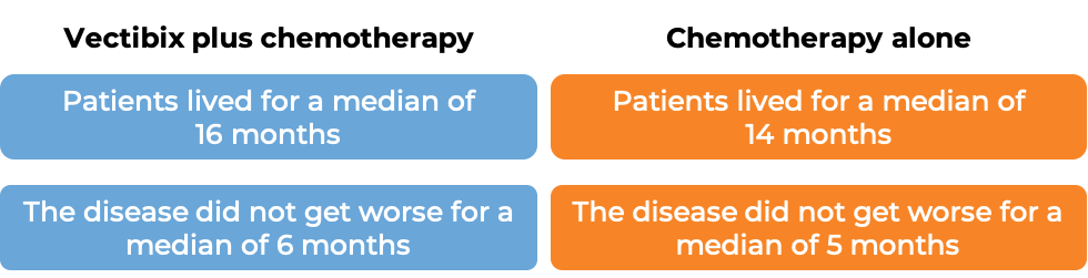 Results after treatment with Vectibix and chemo vs just chemo (diagram)