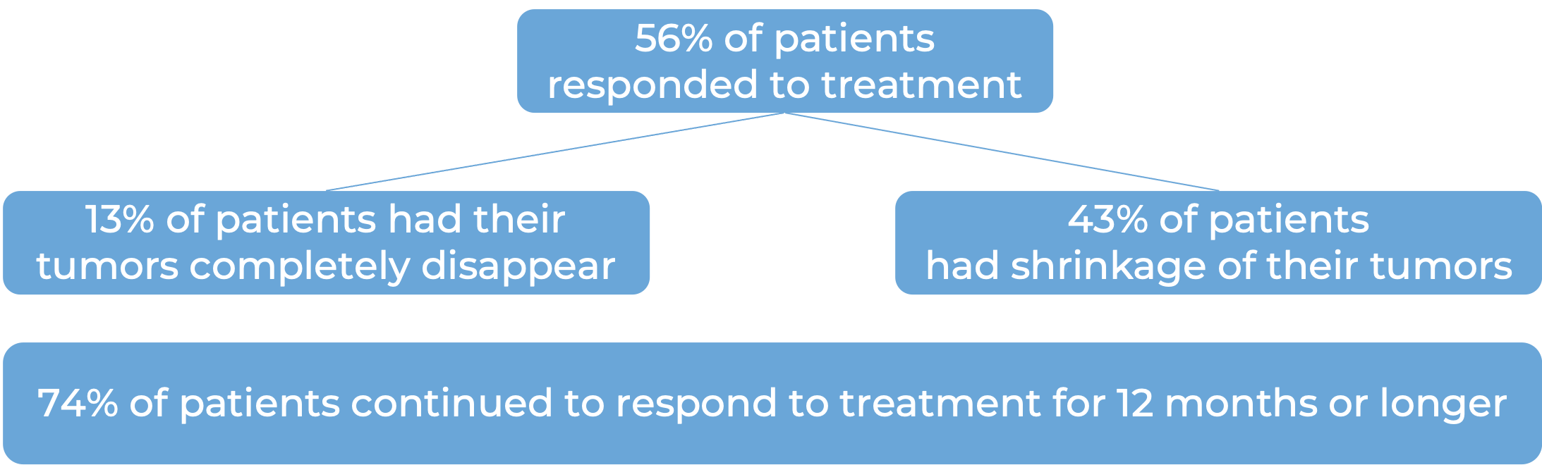 Clinical trial results (diagram)