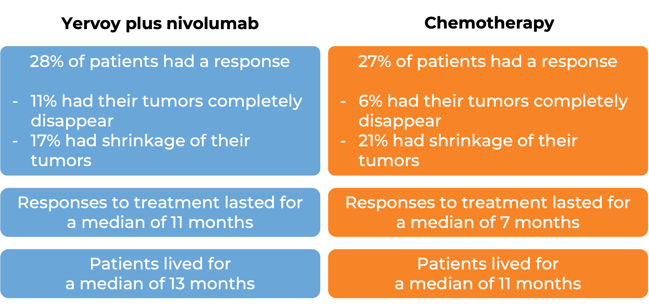 Results after treatment with Yervoy + nivolumab vs chemo (diagram)