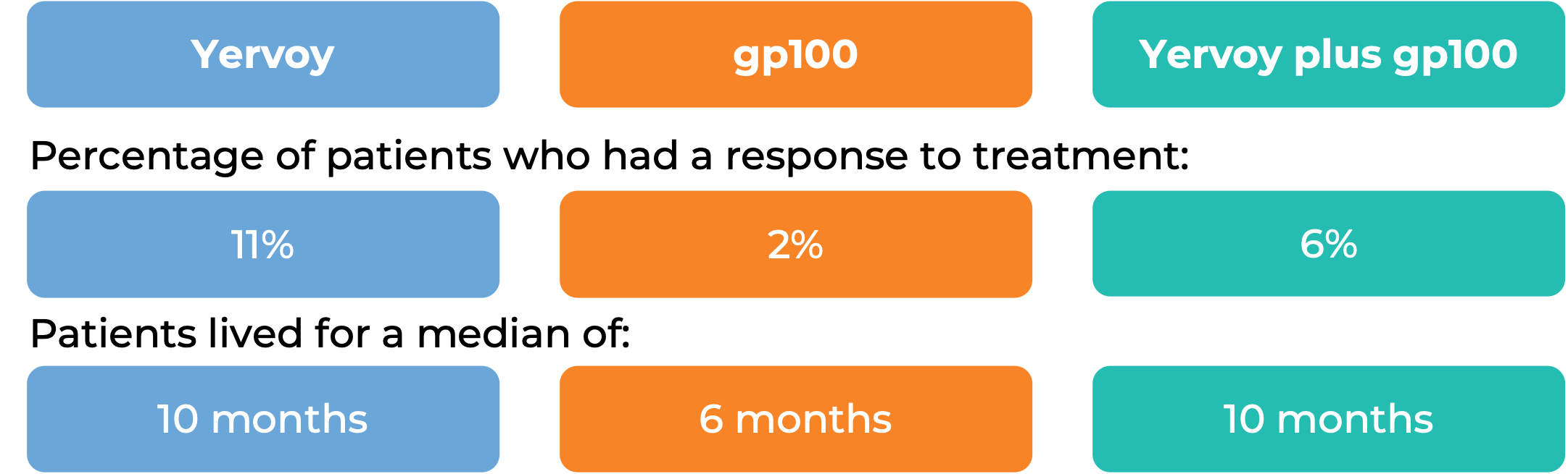 Results after treatment with Yervoy vs gp100 vs Yervoy + gp100 (diagram)