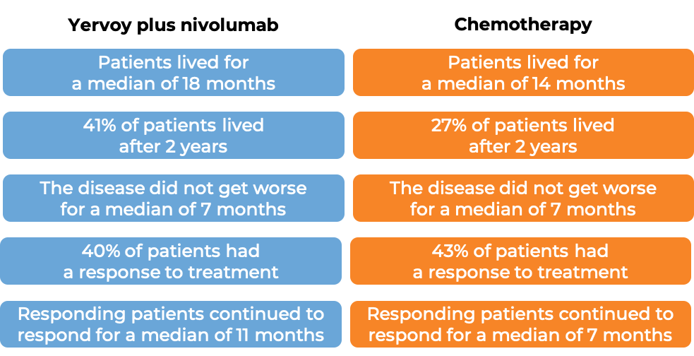 Results after treatment with Yervoy and nivolumab vs chemo alone (diagram)