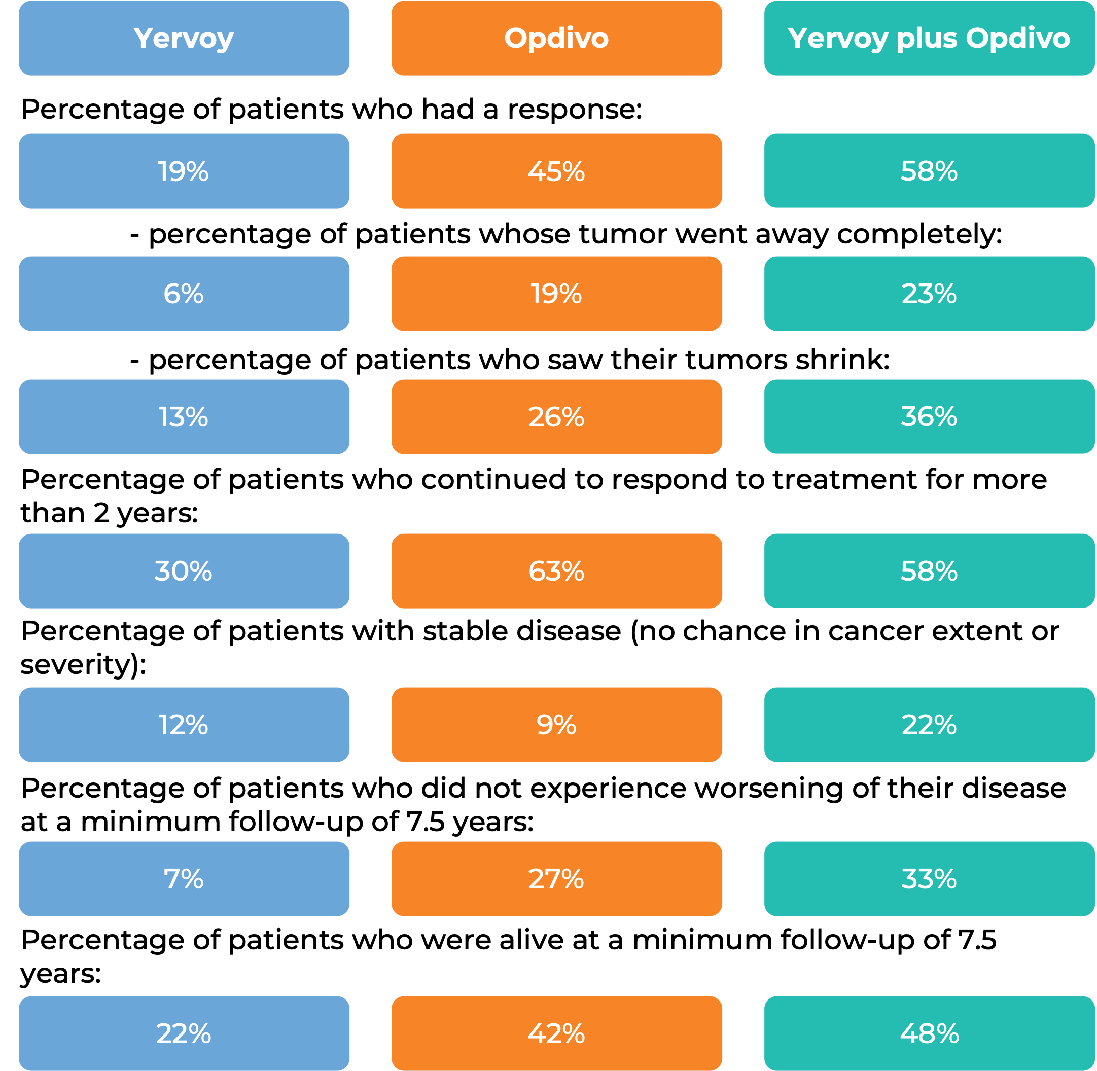 Comparative results for Yervoy with nivolumab (Opdivo), vs Opdivo alone or Yervoy alone (diagram)