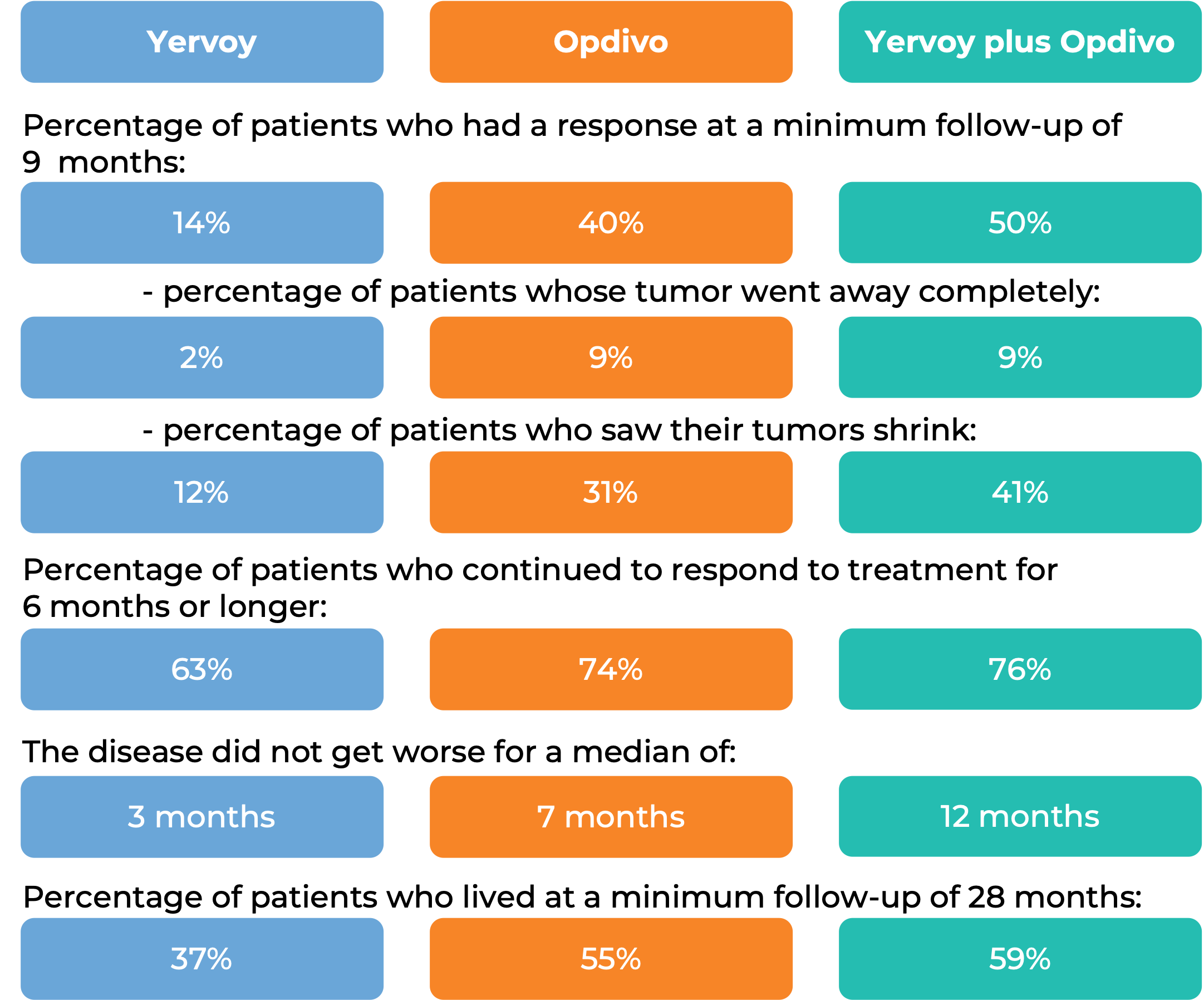 Comparing the results of 3 clinical trials (diagram)