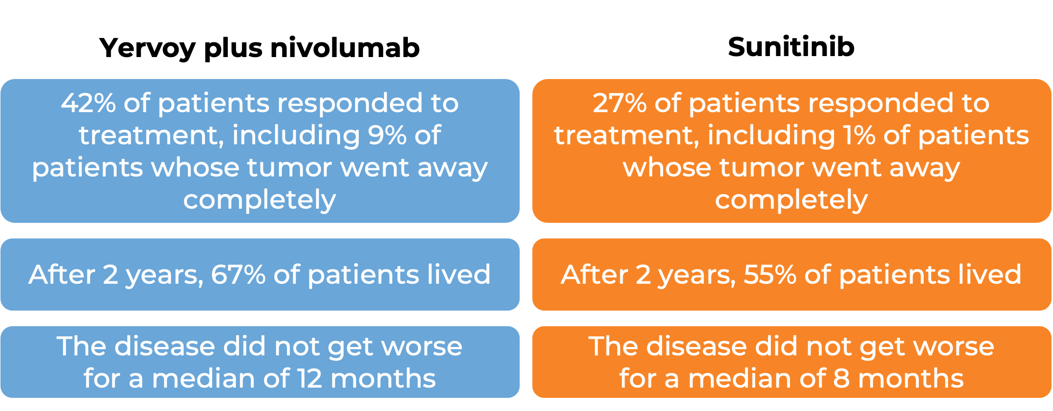 Results after treatment with Yervoy + nivolumab vs sunitinib alone (diagram)