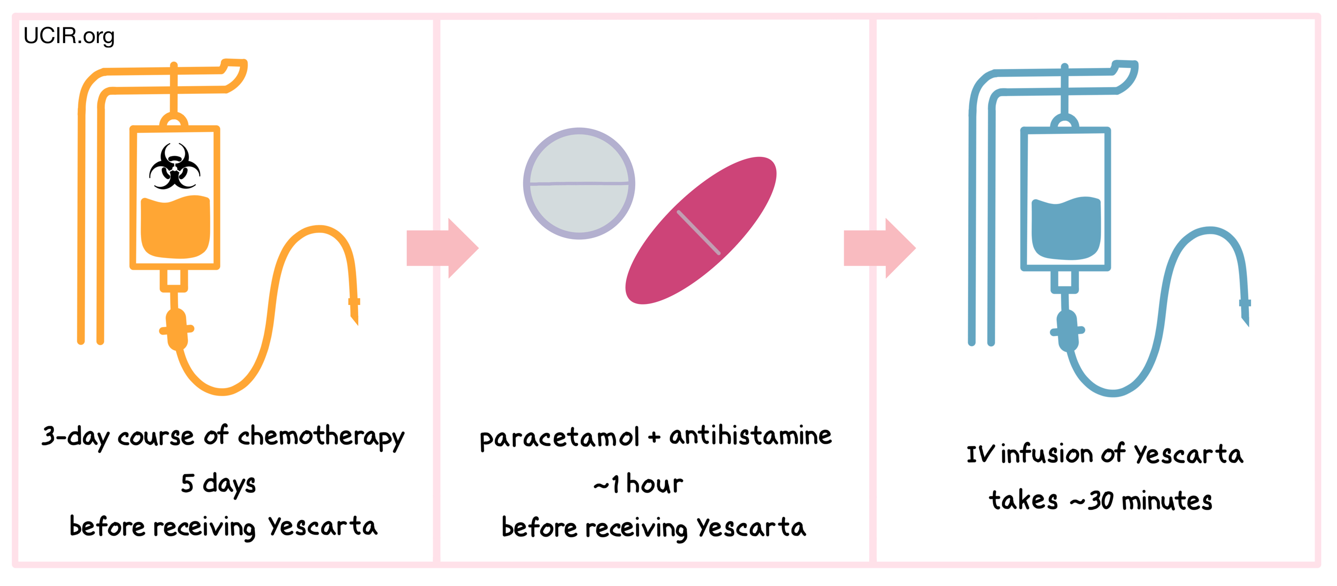 Timeline of IV infusion with Yescarta