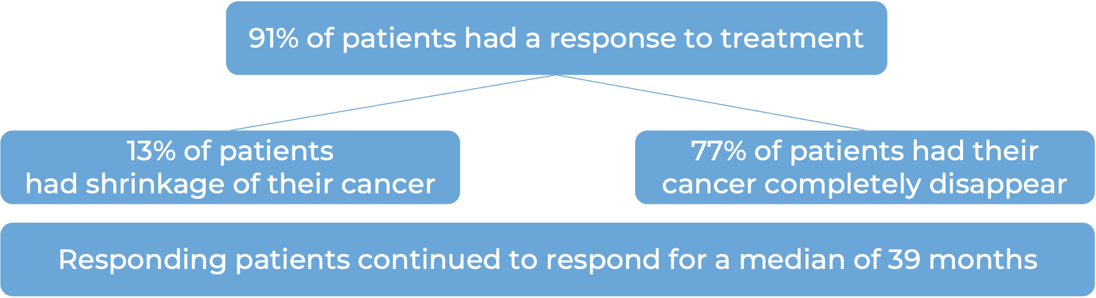 Results after treatment with Yescarta (diagram)