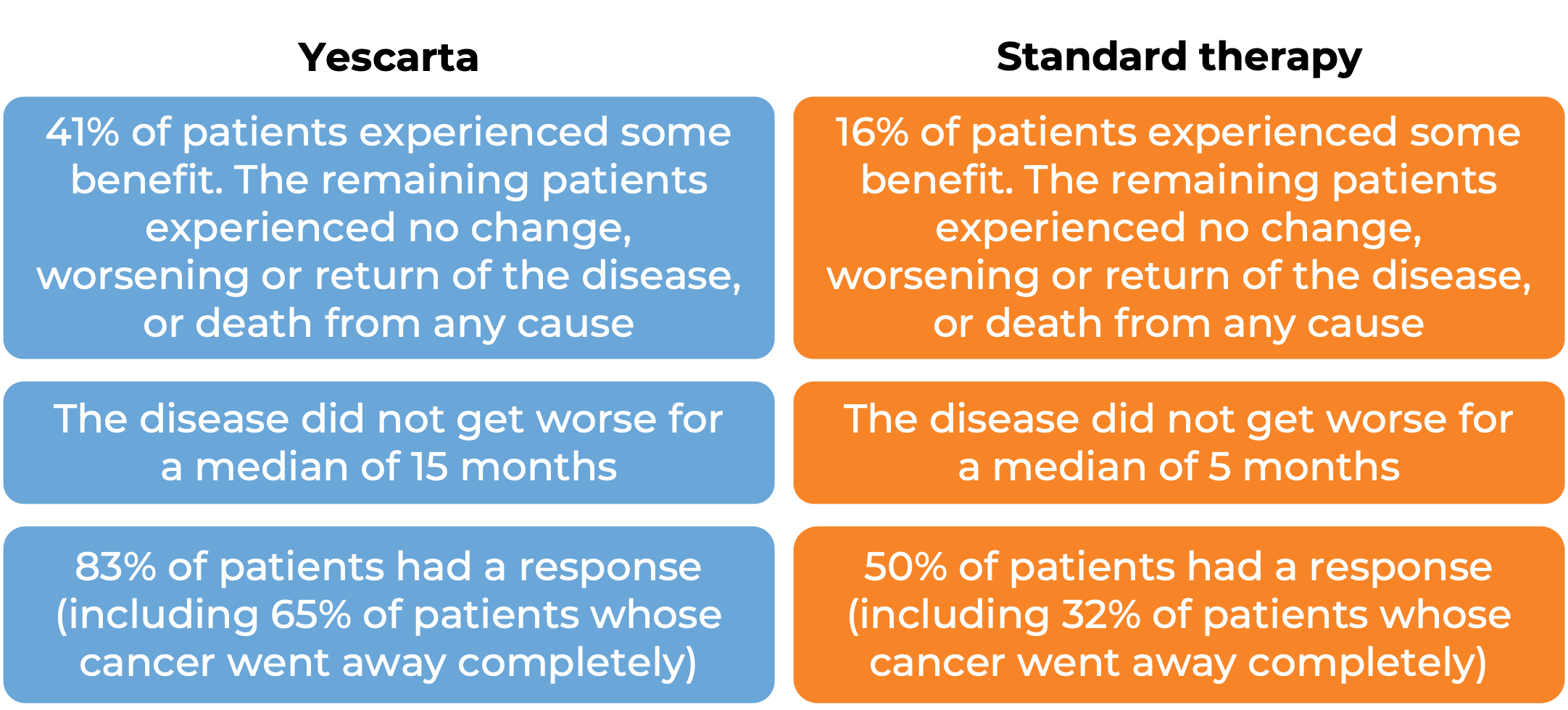 Results after treatment with Yescarta vs standard therapy (diagram)