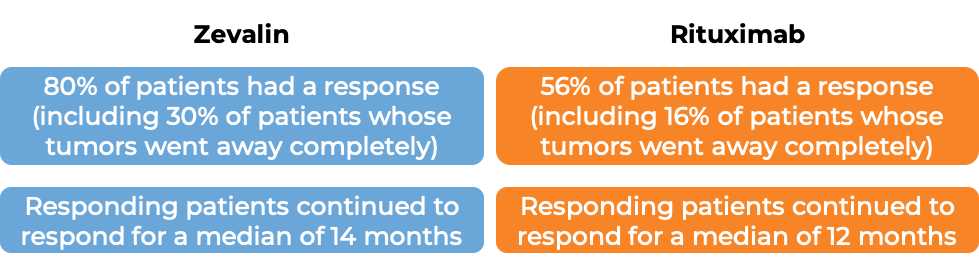 Results after treatment with Zevalin vs Rituximab (diagram) Results after treatment with Zevalin vs Rituximab (diagram)